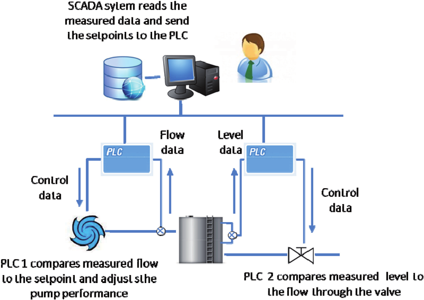Instrumentation — SCADA system capability diagram