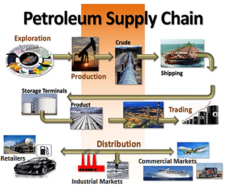 Process feasibility — petroleum supply chain diagram