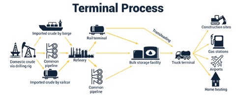 Engineering — terminal process diagram